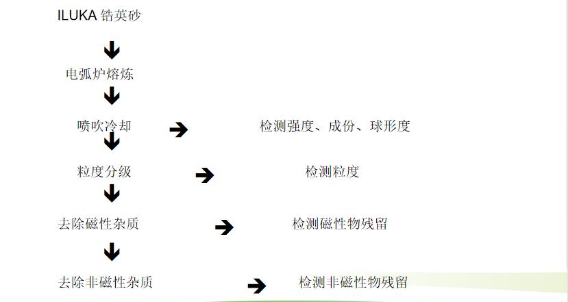 表面处理陶瓷喷砂介质B60陶瓷砂B80